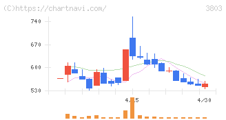 イメージ情報開発(3803)の日足チャート