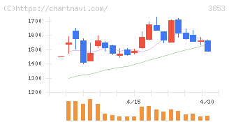 アステリア(3853)の日足チャート