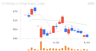 Ａｂａｌａｎｃｅ(3856)の日足チャート