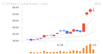 ニッポン高度紙工業(3891)の日足チャート
