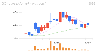 阿波製紙(3896)の日足チャート