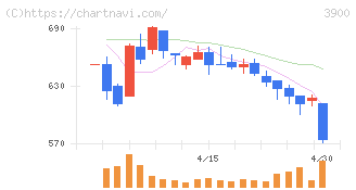 クラウドワークス(3900)の日足チャート
