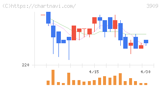 ショーケース(3909)の日足チャート