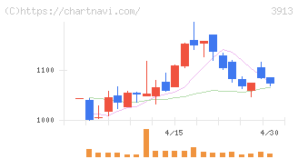 ＧｒｅｅｎＢｅｅ(3913)の日足チャート