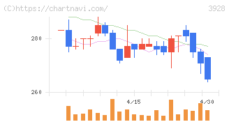 マイネット(3928)の日足チャート