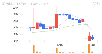 はてな(3930)の日足チャート