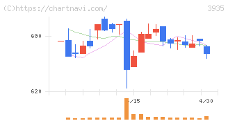 エディア(3935)の日足チャート