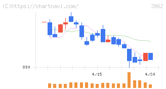 チェンジホールディングス(3962)の日足チャート