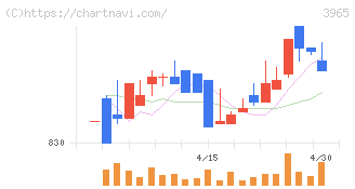 キャピタル・アセット・プランニング(3965)の日足チャート