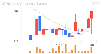 フュージョン(3977)の日足チャート