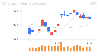 ユーザーローカル(3984)の日足チャート
