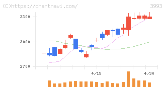 ＰＫＳＨＡ　Ｔｅｃｈｎｏｌｏｇｙ(3993)の日足チャート