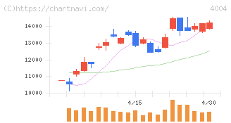 レゾナック・ホールディングス(4004)の日足チャート