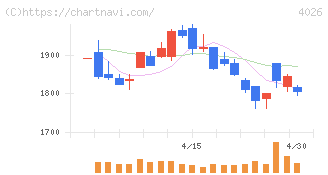 神島化学工業(4026)の日足チャート