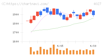 テイカ(4027)の日足チャート