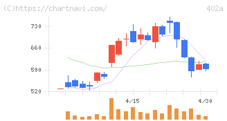 アクセルスペースホールディングス(402A)の日足チャート