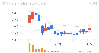 片倉コープアグリ(4031)の日足チャート