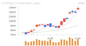 イビデン(4062)の日足チャート