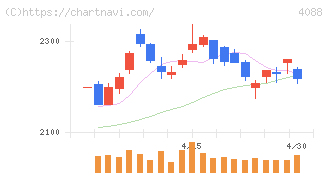 エア・ウォーター(4088)の日足チャート