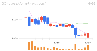 チタン工業(4098)の日足チャート