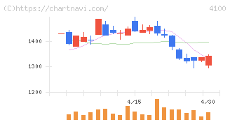 戸田工業(4100)の日足チャート