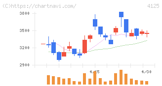 三和油化工業(4125)の日足チャート