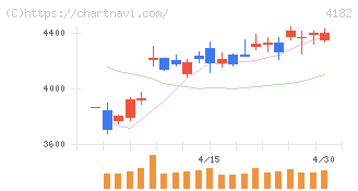 三菱ガス化学(4182)の日足チャート