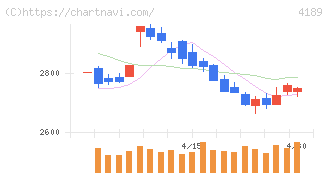 ＫＨネオケム(4189)の日足チャート