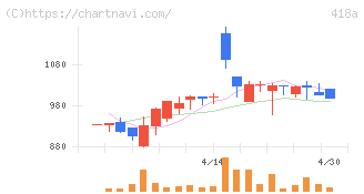 ウリドキ(418A)の日足チャート