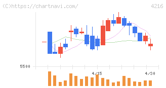 旭有機材(4216)の日足チャート