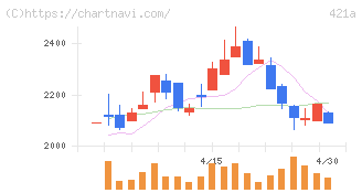 ムービン・ストラテジック・キャリア(421A)の日足チャート