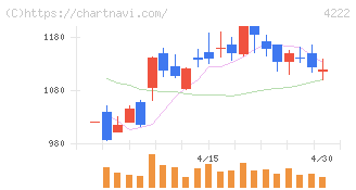 児玉化学工業(4222)の日足チャート