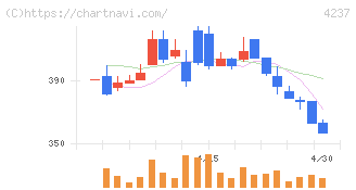 フジプレアム(4237)の日足チャート
