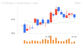 クラスターテクノロジー(4240)の日足チャート
