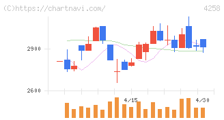 網屋(4258)の日足チャート
