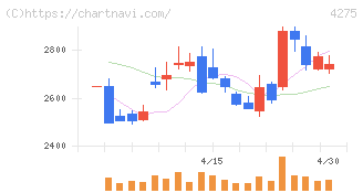 カーリット(4275)の日足チャート