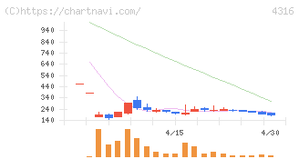 ビーマップ(4316)の日足チャート