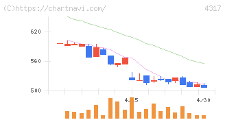 レイ(4317)の日足チャート