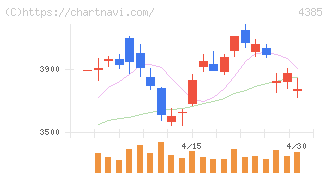 メルカリ(4385)の日足チャート