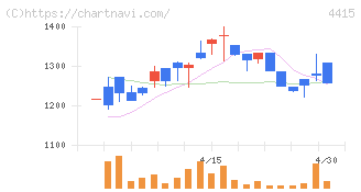 ブロードエンタープライズ(4415)の日足チャート