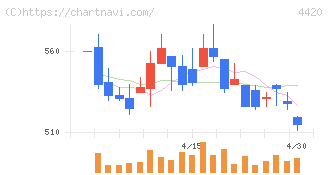 イーソル(4420)の日足チャート