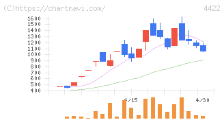 ＶＡＬＵＥＮＥＸ(4422)の日足チャート