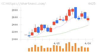Ｋｕｄａｎ(4425)の日足チャート