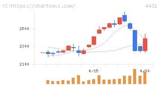 スマレジ(4431)の日足チャート