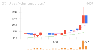 ｇｏｏｄｄａｙｓホールディングス(4437)の日足チャート