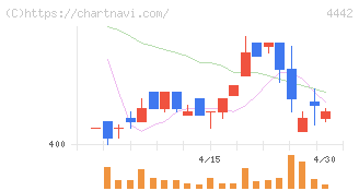 バルテス・ホールディングス(4442)の日足チャート