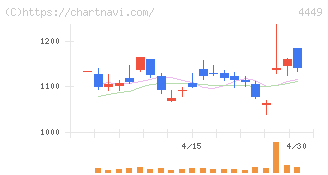 ギフティ(4449)の日足チャート