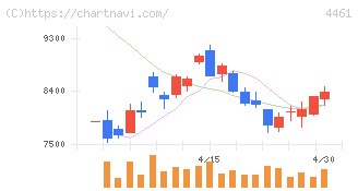 第一工業製薬(4461)の日足チャート