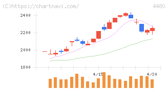 メドレー(4480)の日足チャート