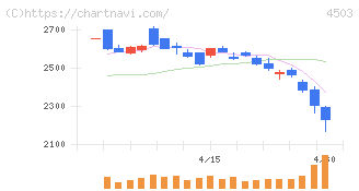 アステラス製薬(4503)の日足チャート